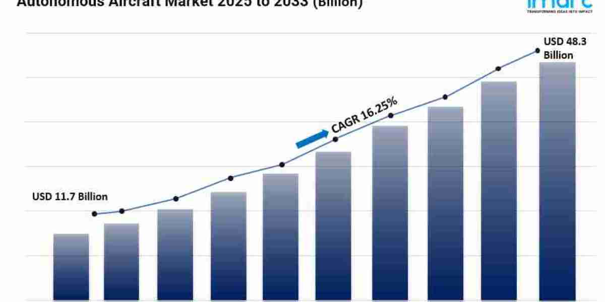 Autonomous Aircraft Market Size, Share, Industry Overview, Growth and Forecast 2025-2033