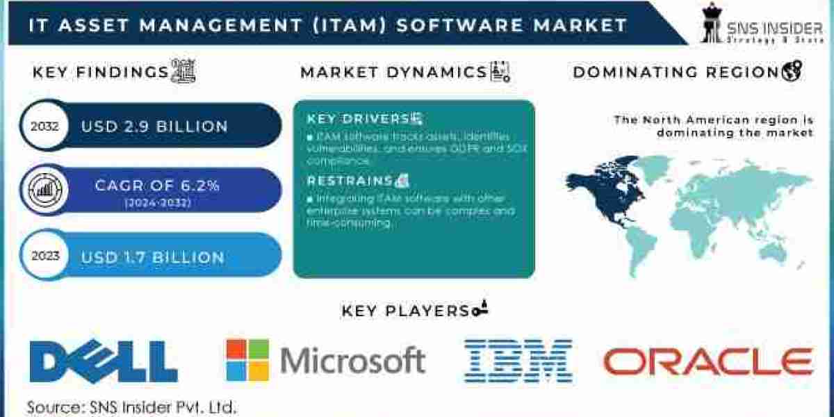 IT Asset Management (ITAM) Software Market Growth, Size, Share, Scope, and Forecast 2032