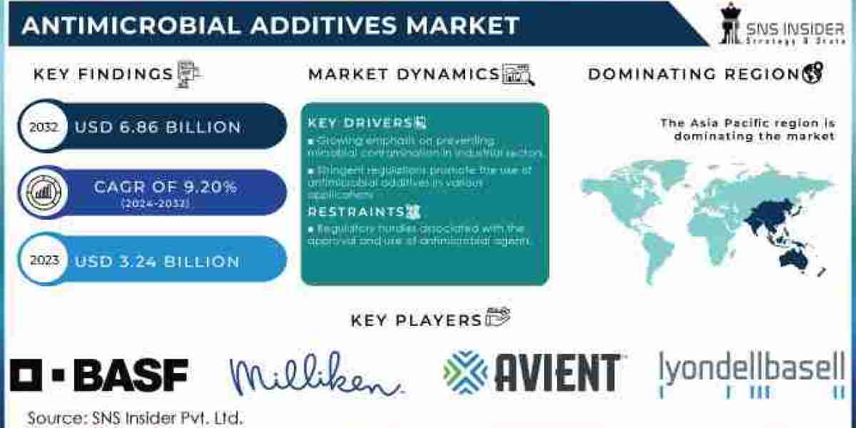 Antimicrobial Additives Market Manufacturers, Types, Regions and Application Research Report, 2032