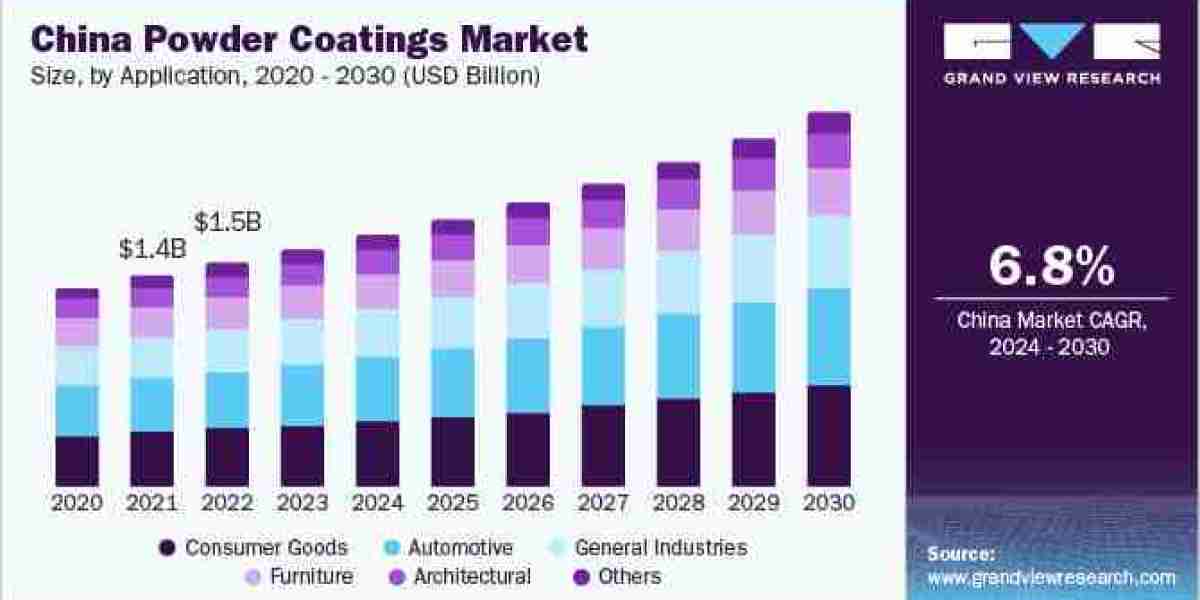 Powder Coatings Market 2030: Consumer Preferences Shifting Towards Sustainability