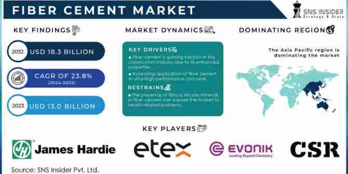 Fiber Cement Market Analysis, Statistics, Segmentation, and Forecast to 2032