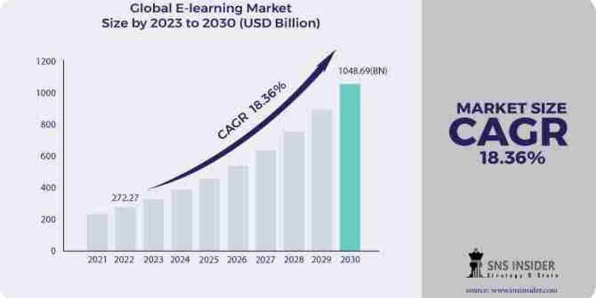 E-learning Market Scope, Size, Share, Growth, and Forecast 2032