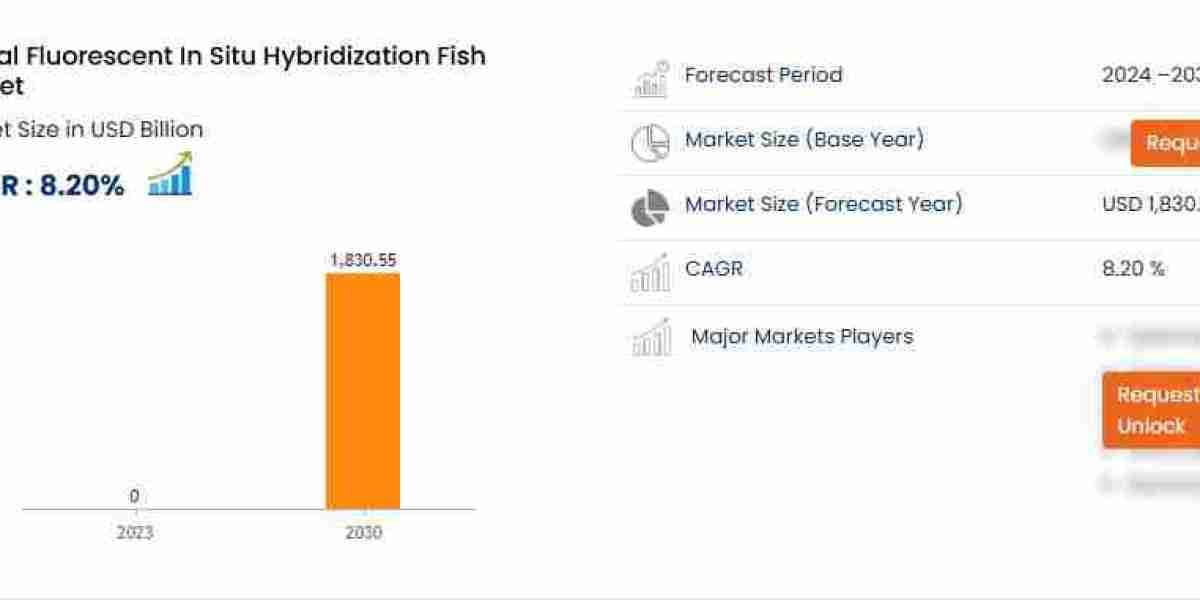 Fluorescent in Situ Hybridization (FISH) Market: Technological Advances and Market Outlook