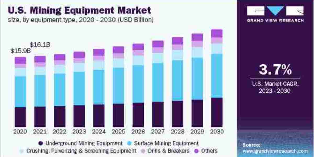 Mining Equipment Market 2030: A Look at Global Supply Chain Dynamics