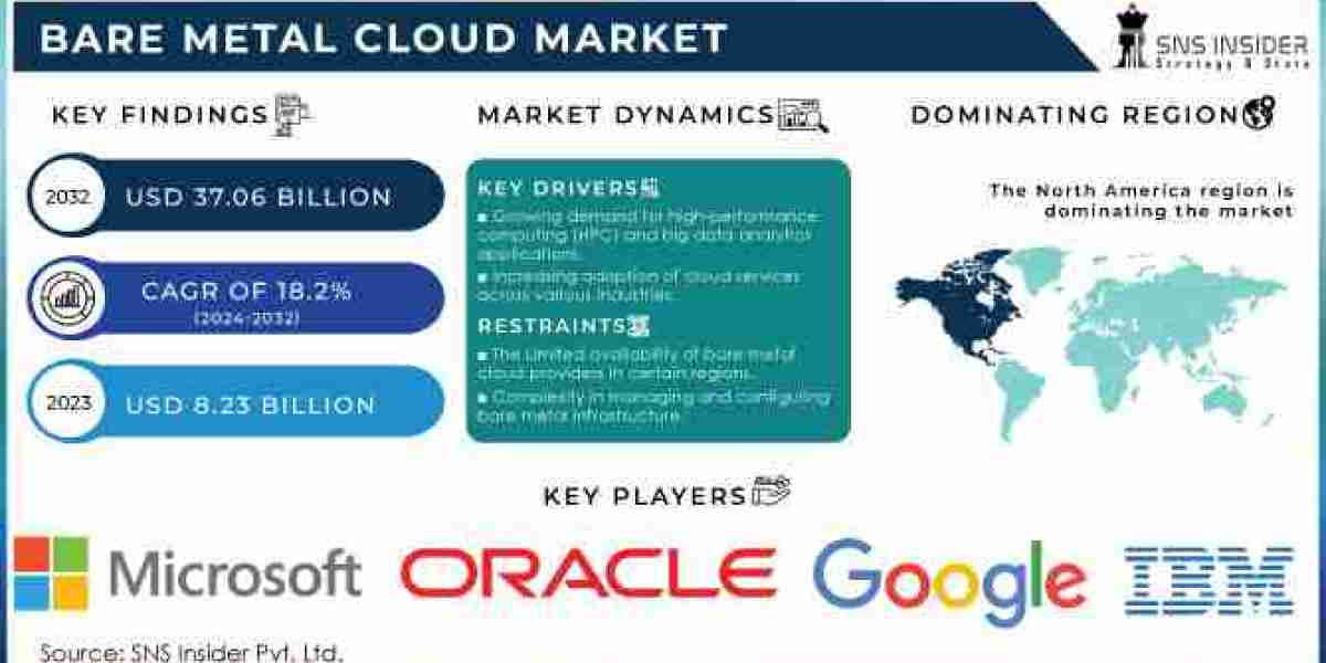 Bare Metal Cloud Market Scope, Size, Share, Growth, and Forecast 2032