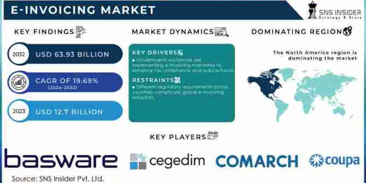 E-Invoicing Market Size, Share, Growth, Scope, and Forecast 2032