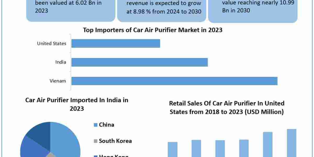 Car Air Purifier Market 	 Trends, Research Report, Growth, Opportunities, Forecast -2030