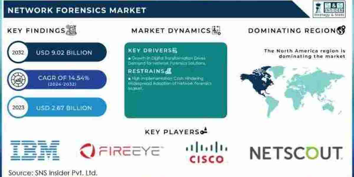 Network Forensics Market Size, Share, Growth, Scope, and Forecast 2032