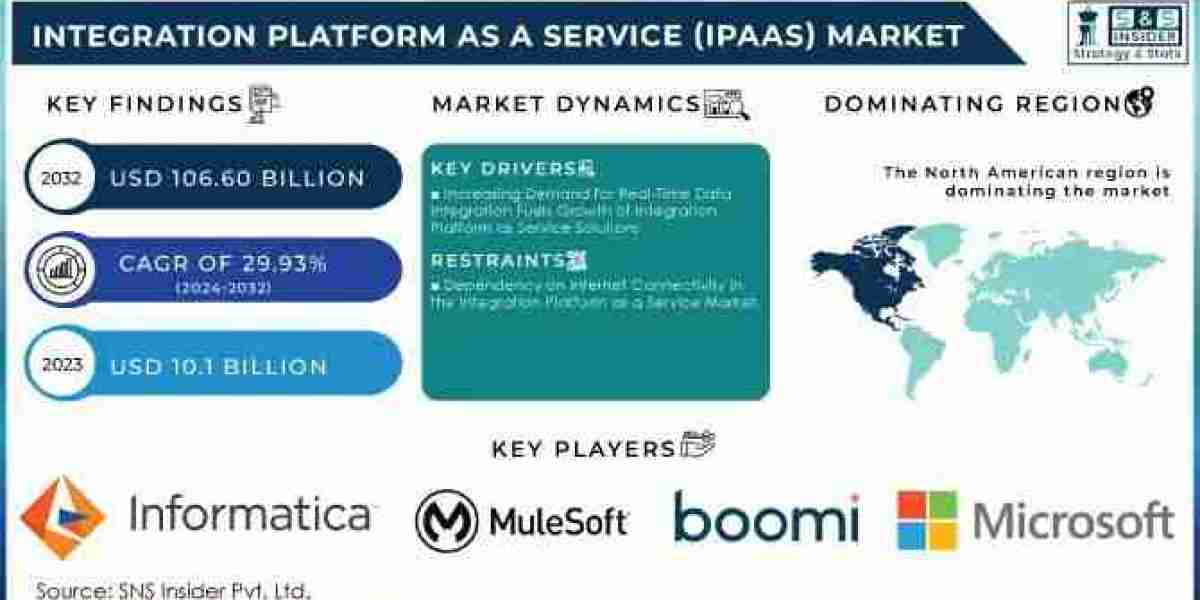 Integration Platform as a Service (IPaaS) Market Size, Share, Growth, Scope, and Forecast 2032