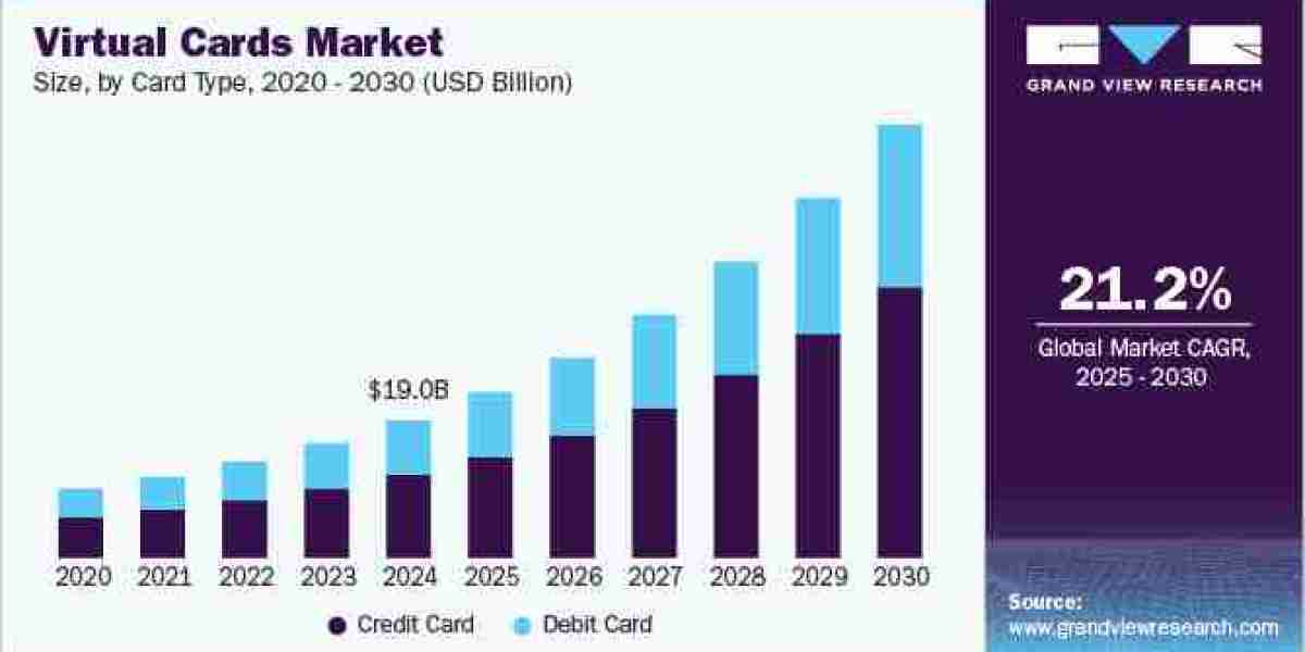 Virtual Cards Market 2030: The Surge in Consumer Preference for Digital Payments