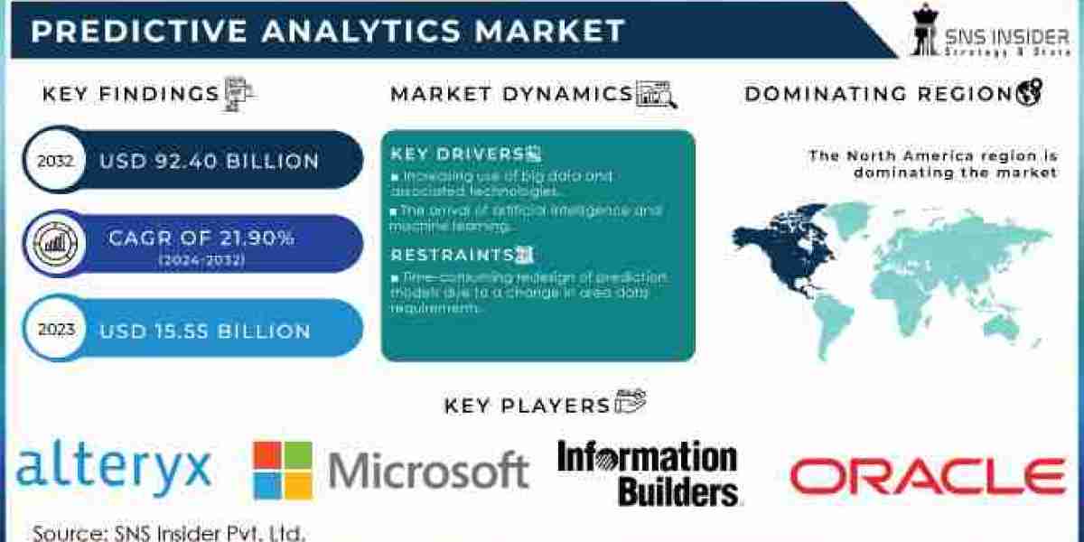 Predictive Analytics Market Size, Share, Growth, Scope, and Forecast 2032