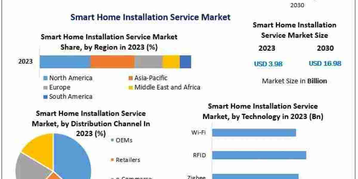 Smart Home Installation Service Market Overview: Robust Growth at 23% CAGR Through the Forecast Period