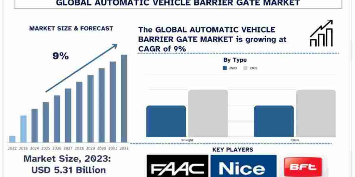 Automatic Vehicle Barrier Gate Market Analysis by Size, Share, Growth, Trends and Forecast (2024–2032) | UnivDatos