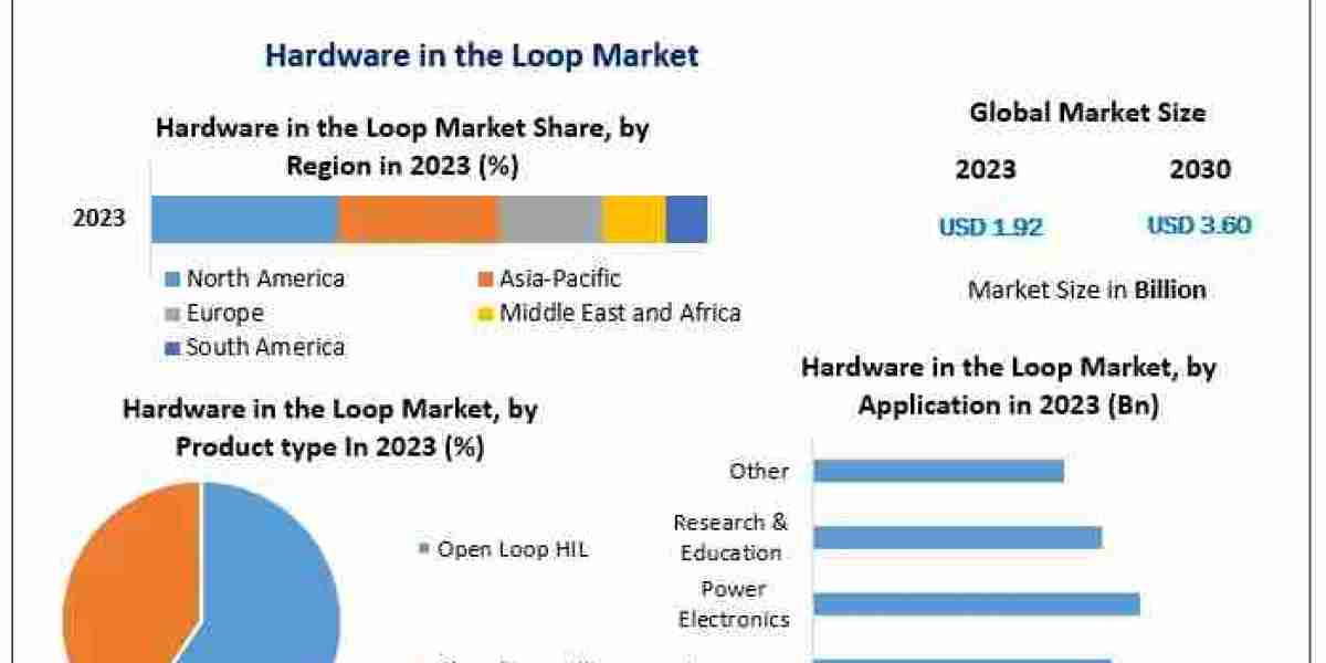 Hardware in the Loop Market Forecast: Rapid Expansion to US$ 3.60 Bn by 2030