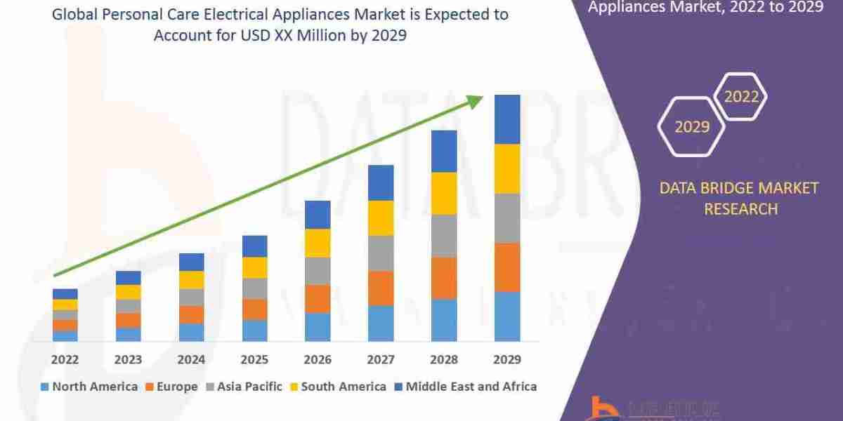 Personal Care Electrical Appliances Market Trends, Revenue Analysis, Forecast, Future Scope, Challenges