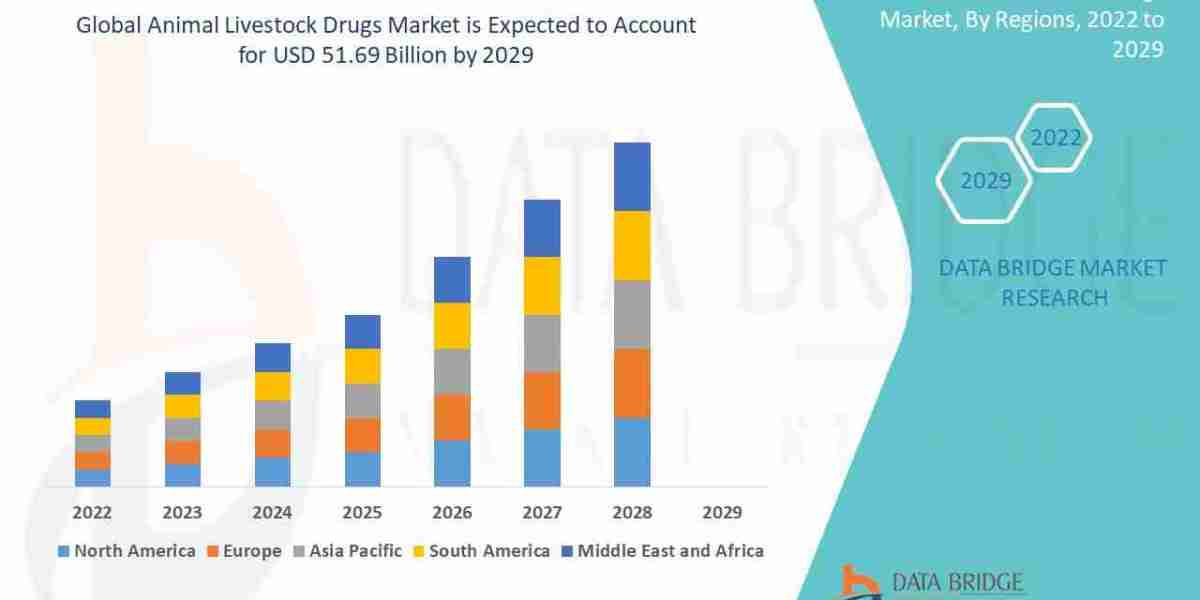 Animal Livestock Drugs Market CAGR of 5.40% during the forecast period of 2022 to 2029.