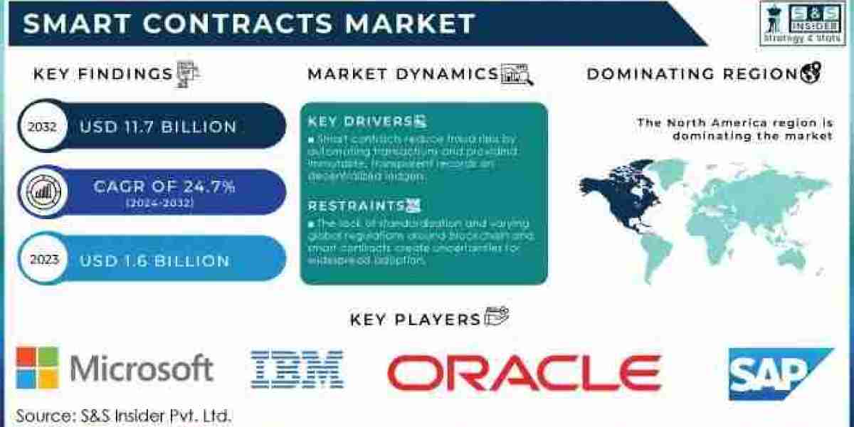 Smart Contracts Market Size, Share, Growth, Scope, and Forecast 2032