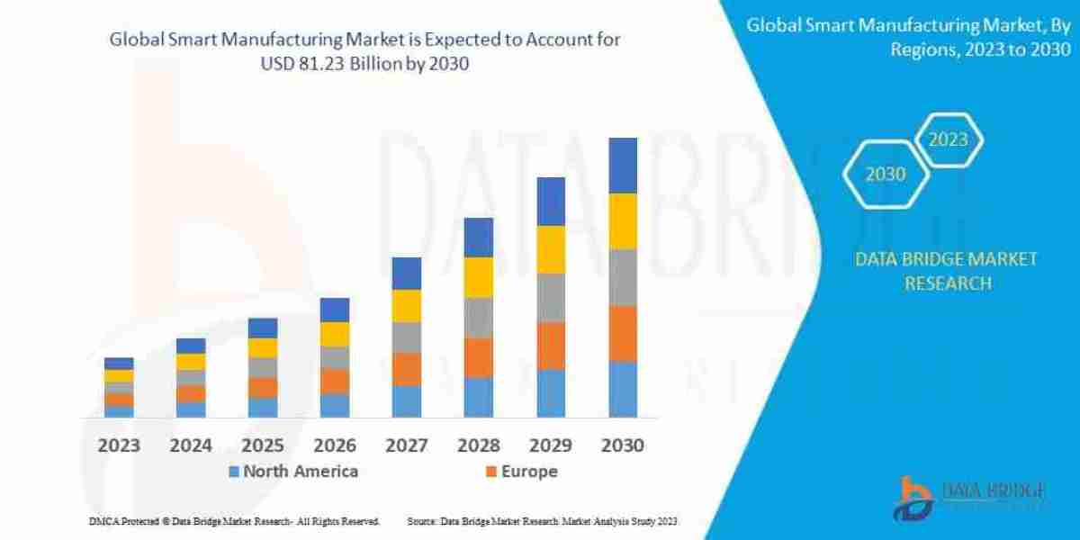 Smart Manufacturing Market: Industry Insights and Key Developments