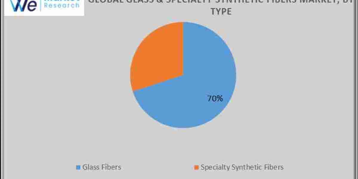 Glass Fibers & Specialty Synthetic Fibers Market Challenges and Opportunities Share Growth Forecast (2024-2034)