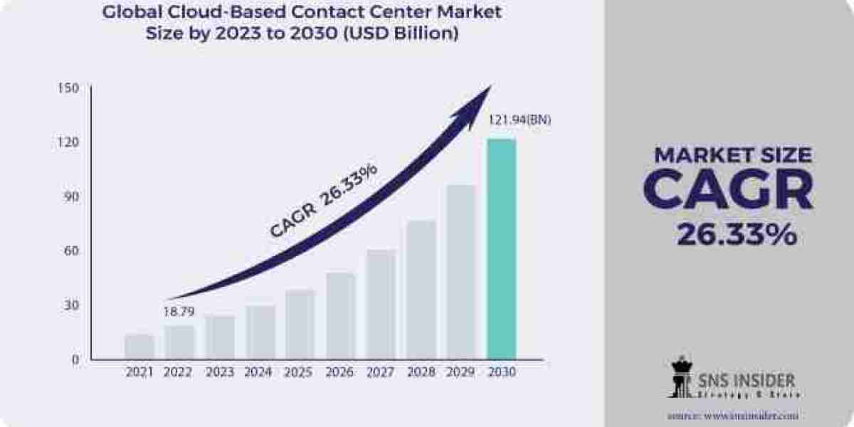 Cloud-Based Contact Center Market Size, Share, Growth, Scope, and Forecast 2032