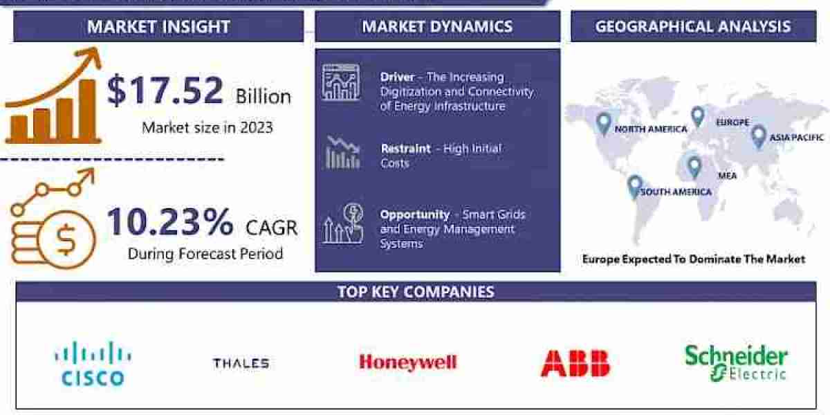 Energy Security Market: Innovation Growing at a CAGR of 6.73% From 2024-2032.