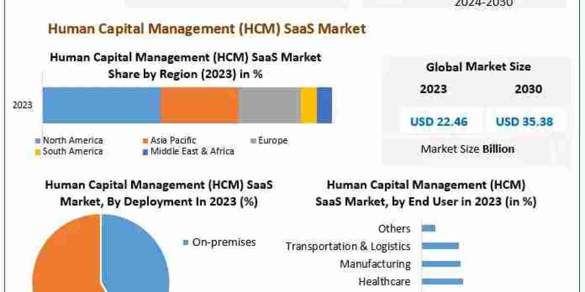 Global HCM SaaS Market to Experience Strong Growth, Valued at USD 35.63 Bn by 2030"