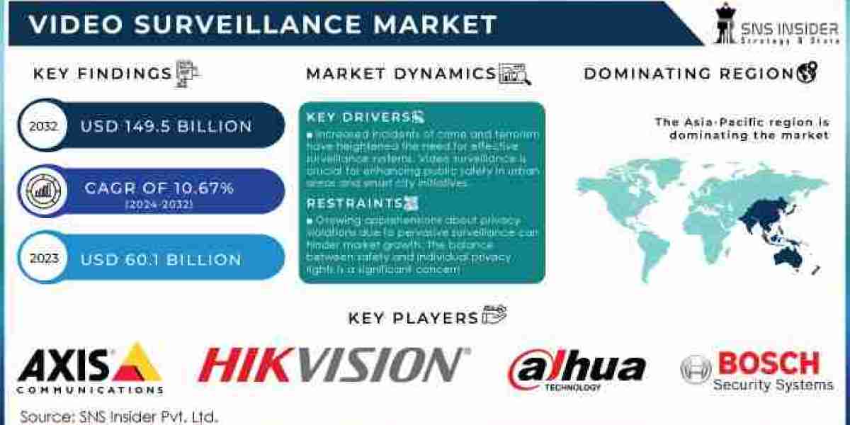 Video Surveillance Market Growth, Size, Share, Scope, and 2032 Forecast