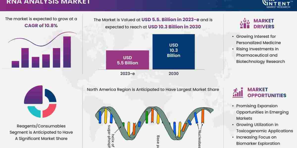 RNA Analysis Market: Meeting the Demand for Advanced Genomic Solutions