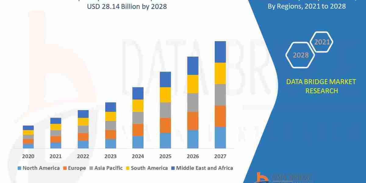 Security Analytics Market growth at a rate of 16.70% in the forecast period of 2021 to 2028.