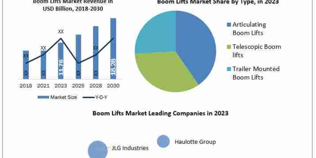 Boom Lifts Market Demand, Analysis, Trends, Key Players, Report, Forecast 2024-2030