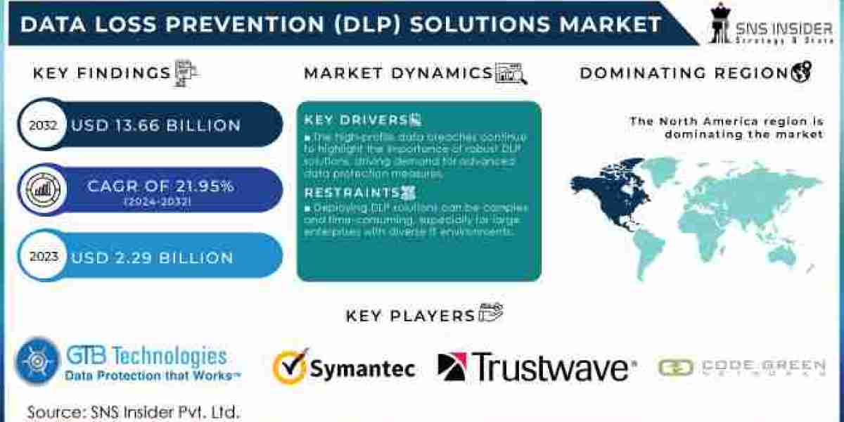 Data Loss Prevention (DLP) Solutions Market Size, Share, Growth, Scope, and Forecast 2032