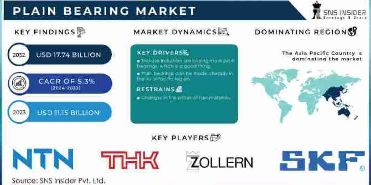 Plain Bearing Market: Poor Demand in Underdeveloped Countries, 2032