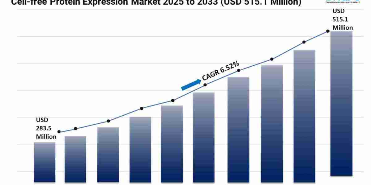 Cell-free Protein Expression Market Size, Demand and Forecast 2025-2033