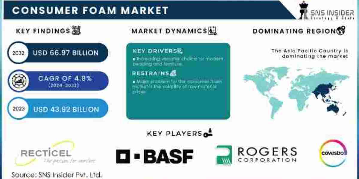 Consumer Foam Market Opportunities, Statistics, COVID-19 Impact, and Forecast by 2032