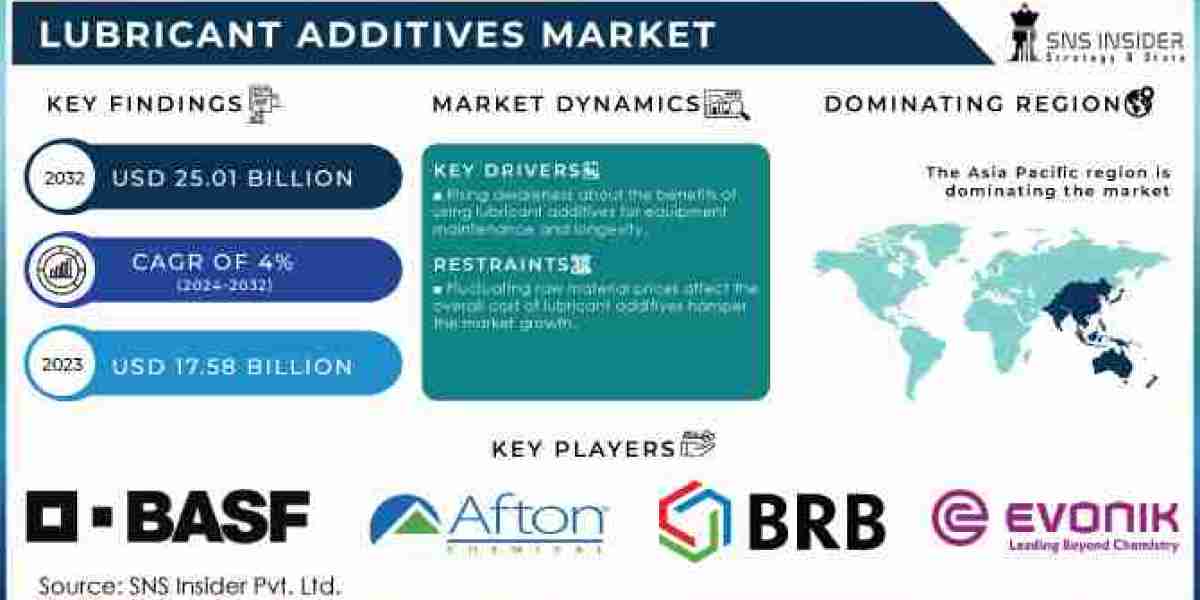 Lubricant Additives Market Fueled by Automotive and Industrial Needs