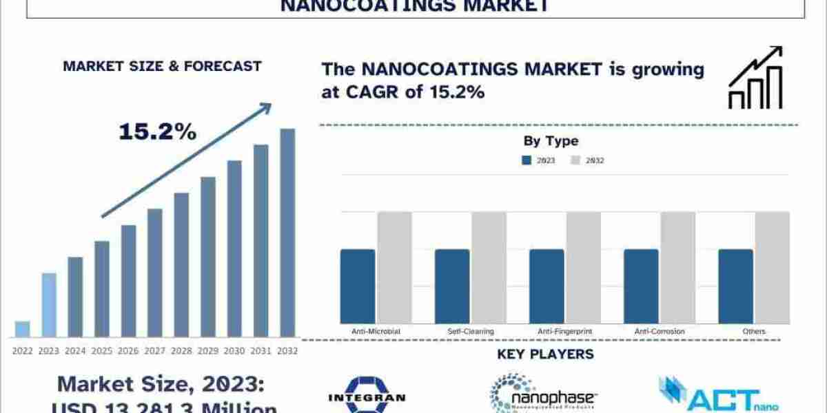 Nanocoatings Market Analysis by Size, Share, Growth, Trends and Forecast (2024–2032) | UnivDatos