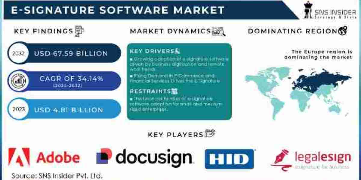 E-Signature Software Market: Global Industry Size, Share, and Future Forecast