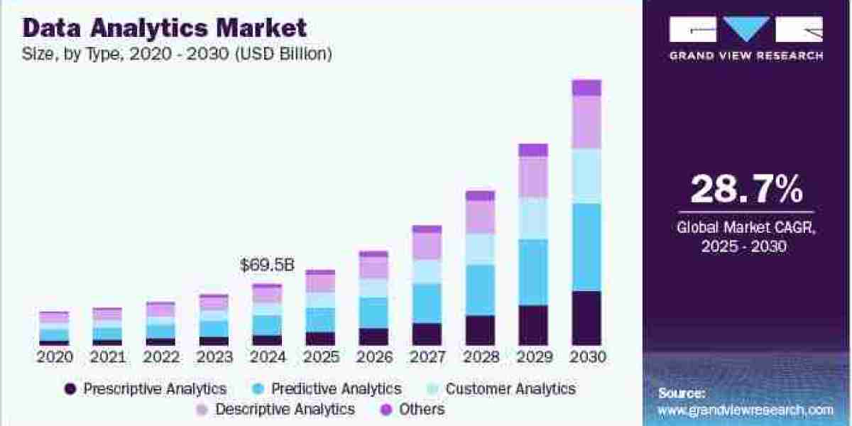 Data Analytics Market 2030: Innovations in Data Management Solutions