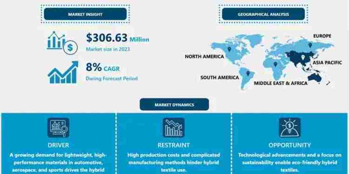 Hybrid Textile Market : Emerging Trends, Growth Drivers, Opportunities, and Future Outlook 2024-2032