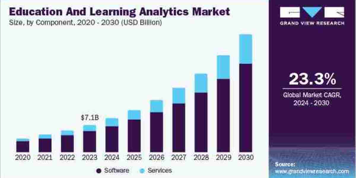 Education And Learning Analytics Market Size is Predicted to Witness 23.3% CAGR till 2030