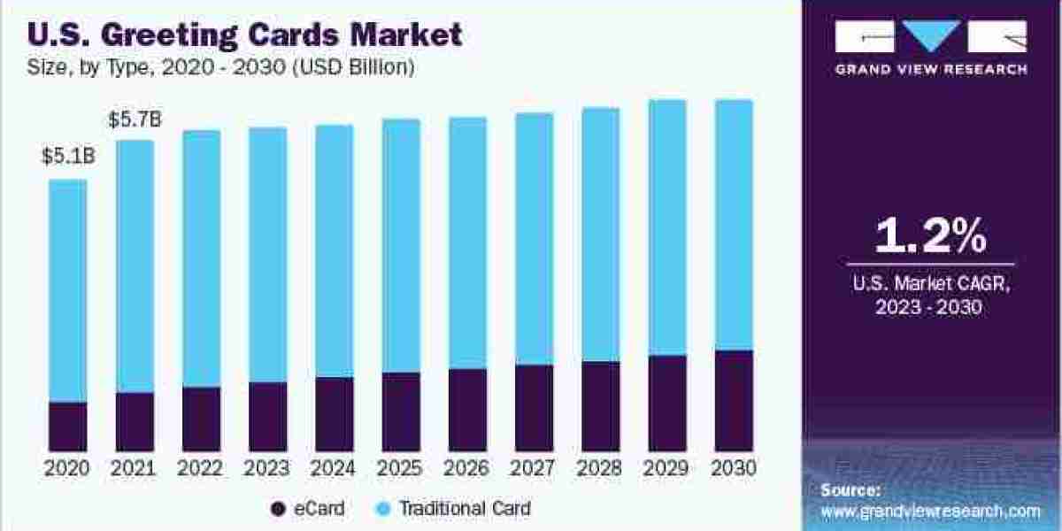 Greeting Cards Market 2030: The Future of Greeting Cards in a Global Marketplace