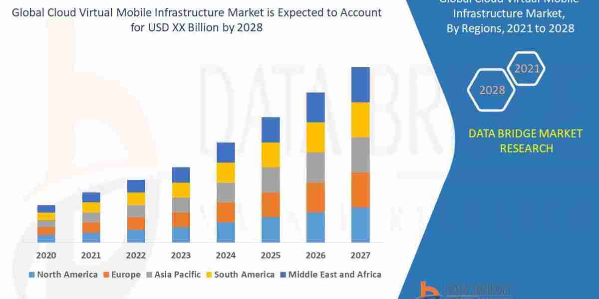 Cloud Virtual Mobile Infrastructure Market: Insights & Forecast