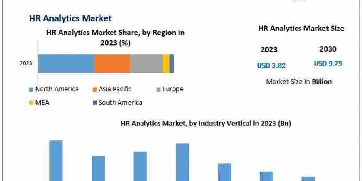 HR Analytics Industry Set for Robust Growth with 14.3% CAGR Through Forecast Period