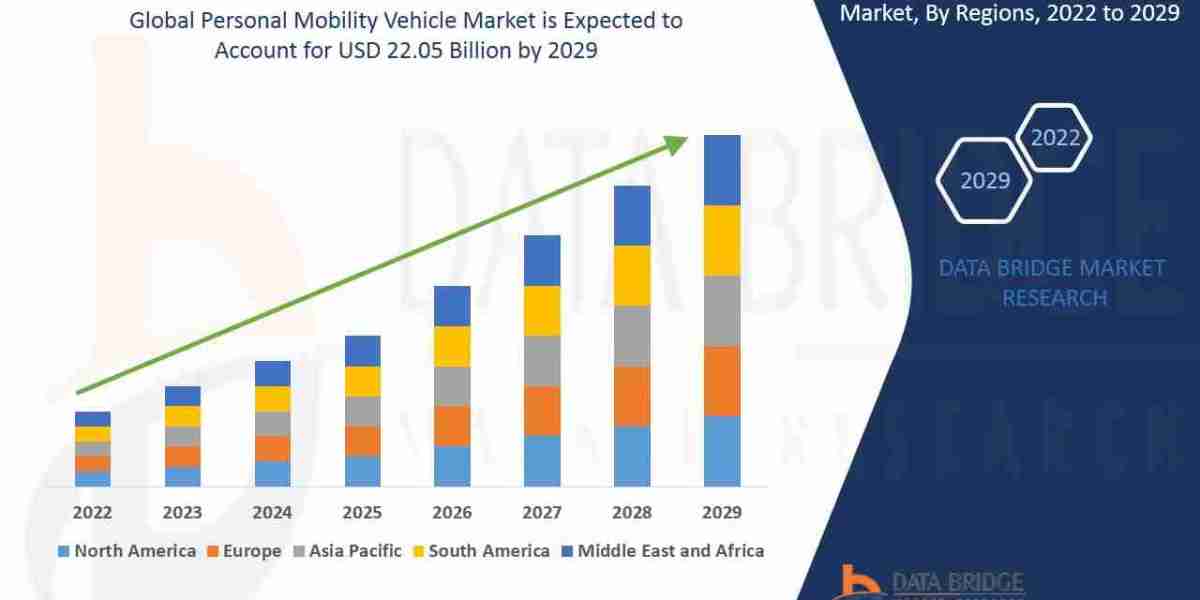 Personal Mobility Vehicle Market: Growth Opportunities and Forecast 2029