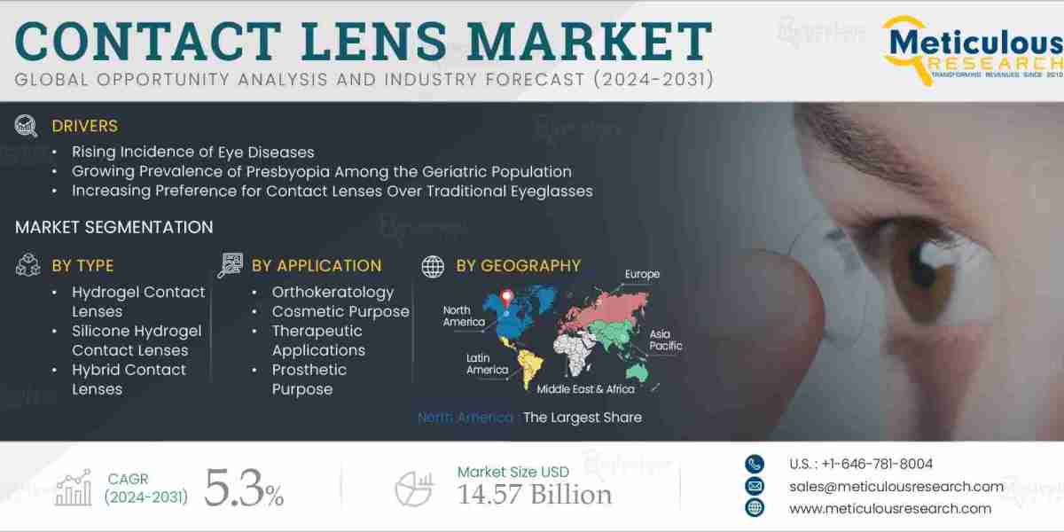 Contact Lens Market to be Worth $14.57 Billion by 2031