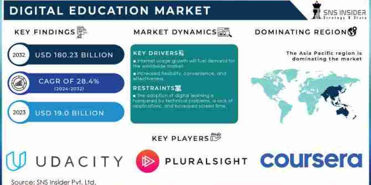 Digital Education Market Size, Share, Growth, Scope, and Forecast 2032