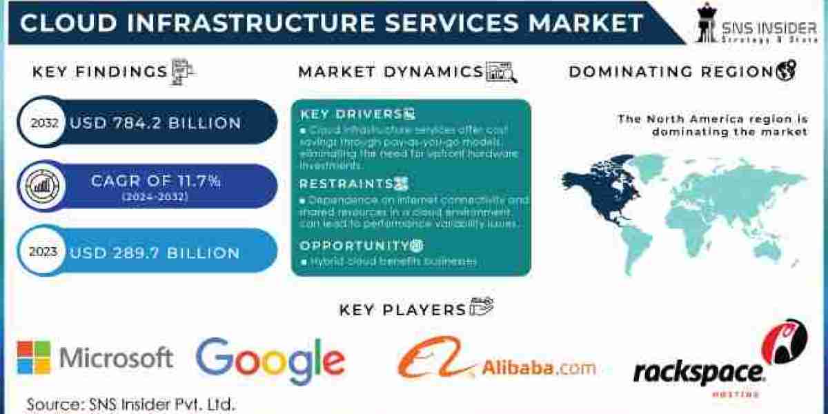 Cloud Infrastructure Services Market Scope, Size, Share, Growth, and Forecast 2032