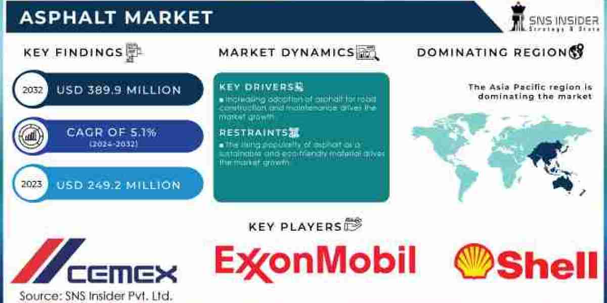 Asphalt Market Insights: Key Trends and Future Outlook