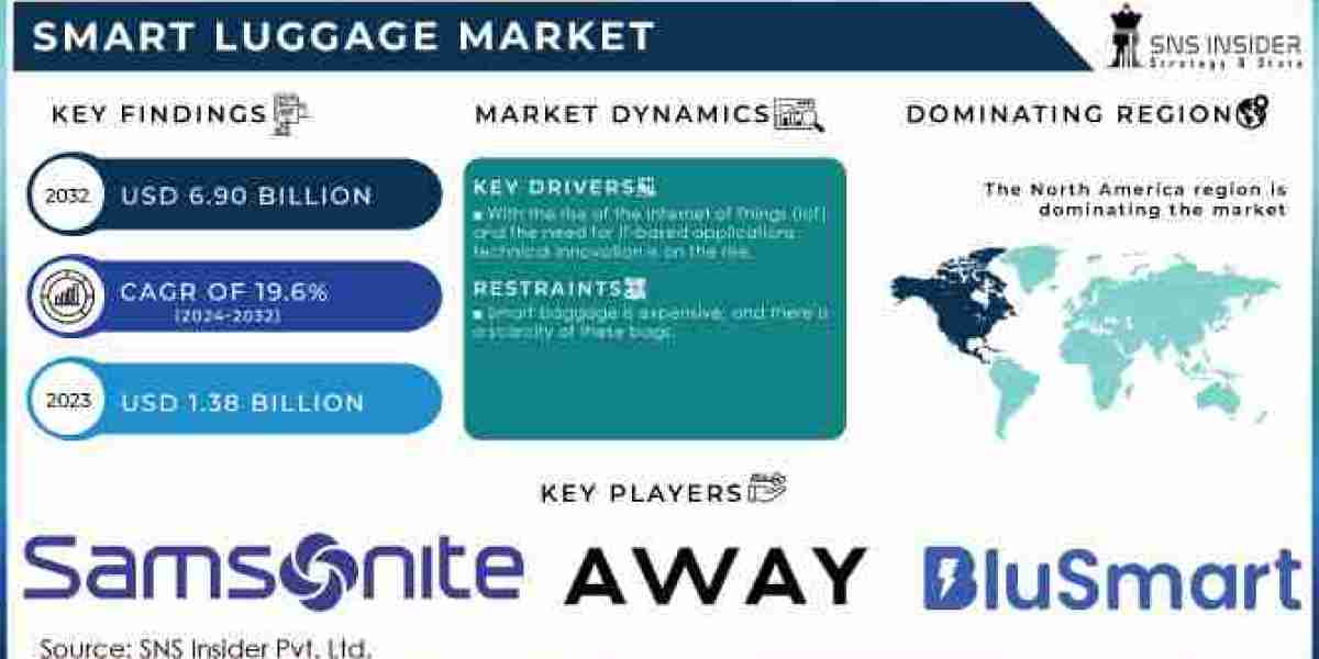 Smart Luggage Market Size, Share, Scope, Growth, and Forecast 2032