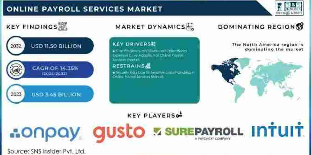 Online Payroll Services Market Growth, Size, Share, Scope, and Forecast 2032